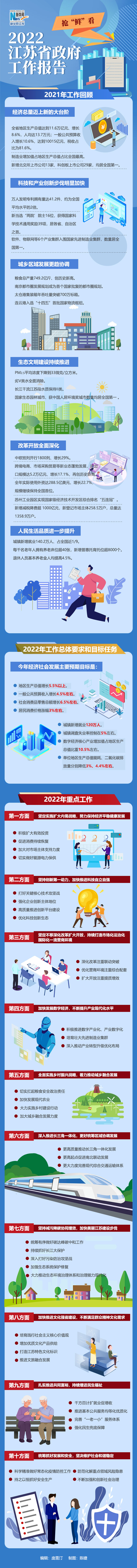 2022江苏省政府工作报告抢鲜看